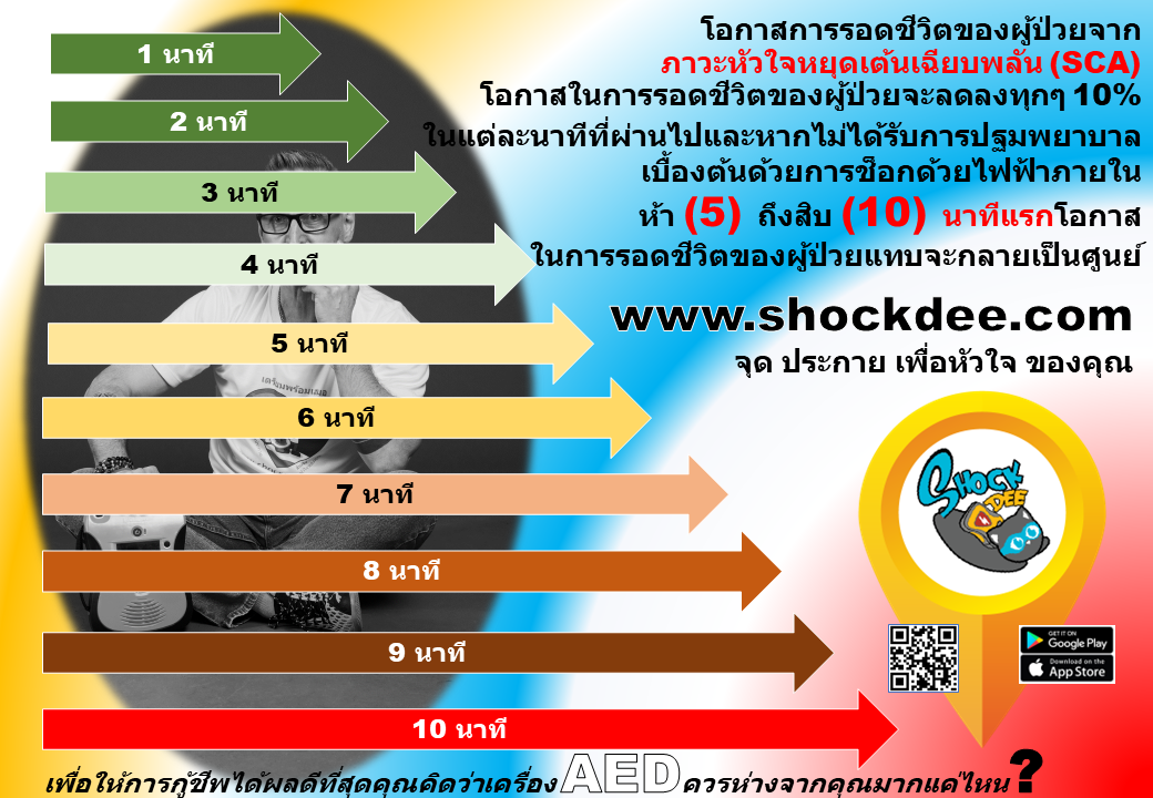 โอกาสการรอดชีวิตของ ผู้ป่วยจาก ภาวะหัวใจหยุดเต้นเฉียบพลัน (SCA) 